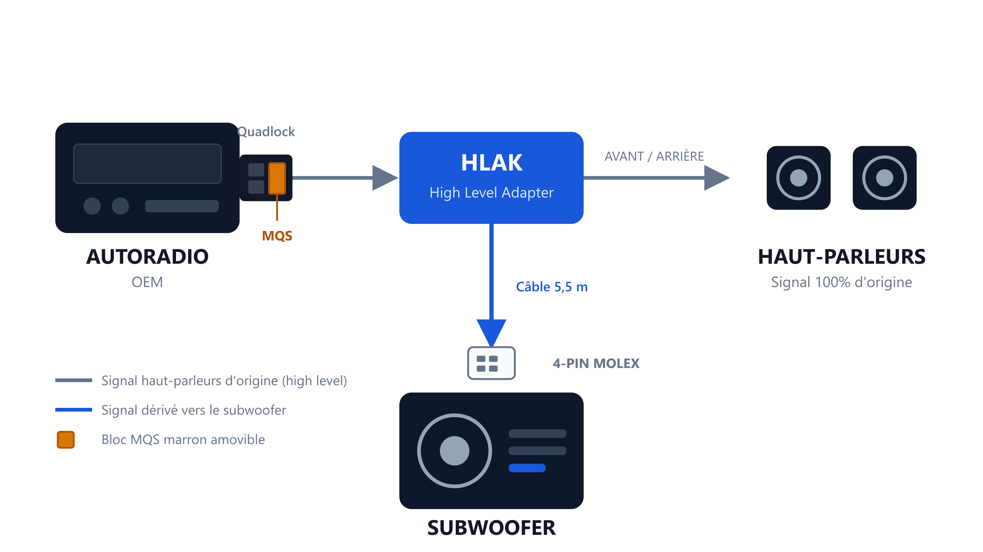 Schéma : le HLAK s'intercale entre le faisceau d'origine et l'autoradio, relaie le signal haut-parleur et le dérive vers le connecteur Molex 4-PIN d'un caisson de basse actif