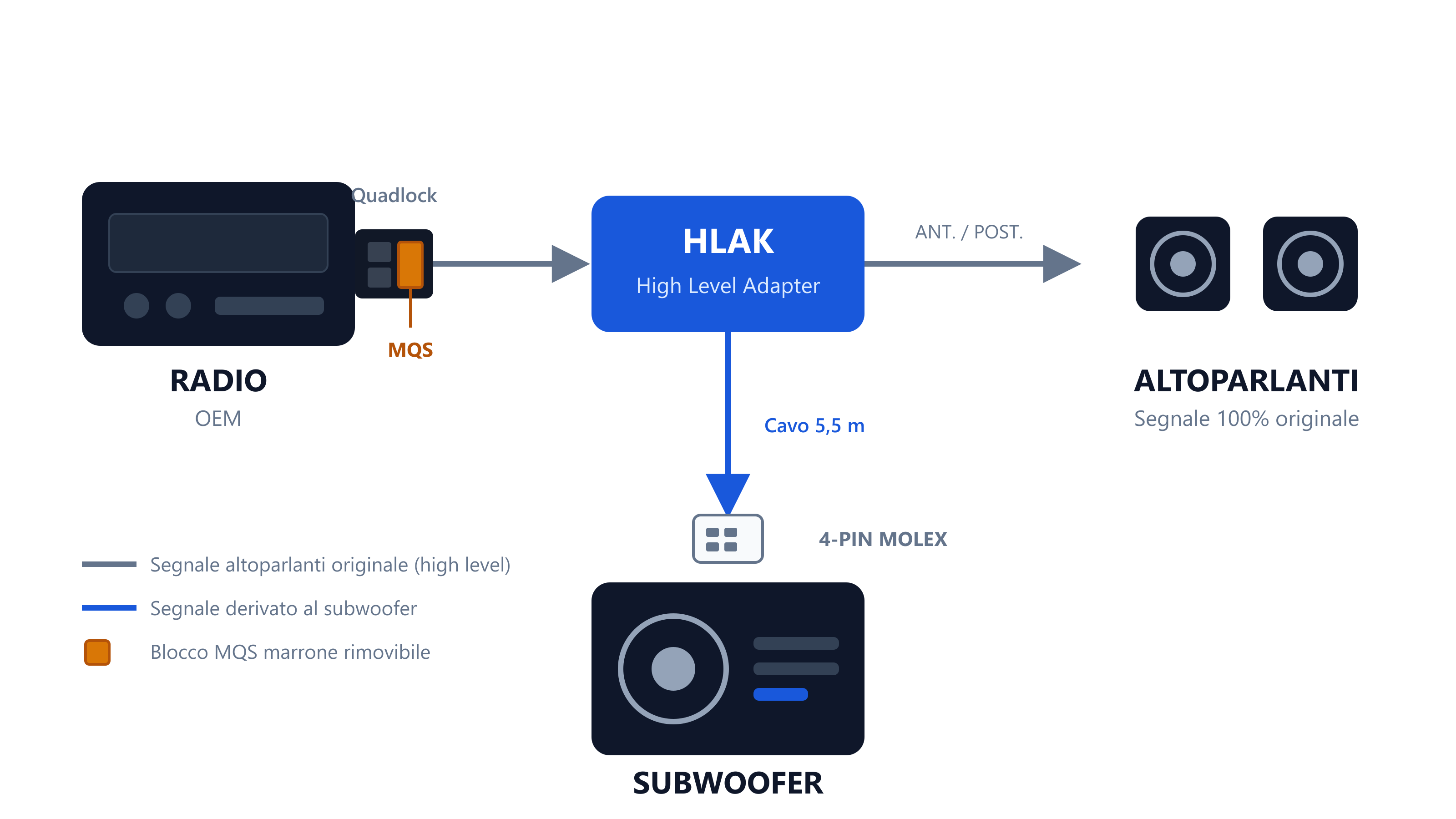 Schema: l'HLAK si inserisce tra il cablaggio originale e l'autoradio, bypassa il segnale degli altoparlanti e lo sdoppia verso il connettore Molex a 4-PIN di un subwoofer attivo
