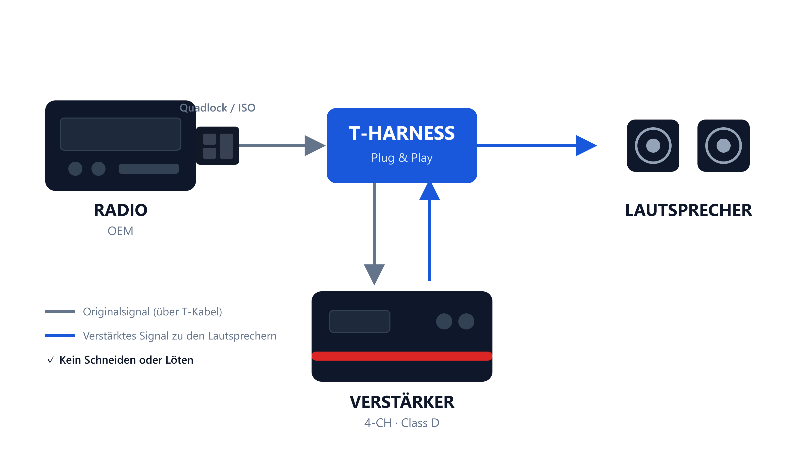 Schema eines Plug-and-Play-Verstärkers mit T-Harness: Das T-Kabel sitzt zwischen dem originalen Radiostecker und dem Radio, leitet das Signal an den Verstärker weiter und führt das verstärkte Signal zurück zur Originallautsprecherverkabelung