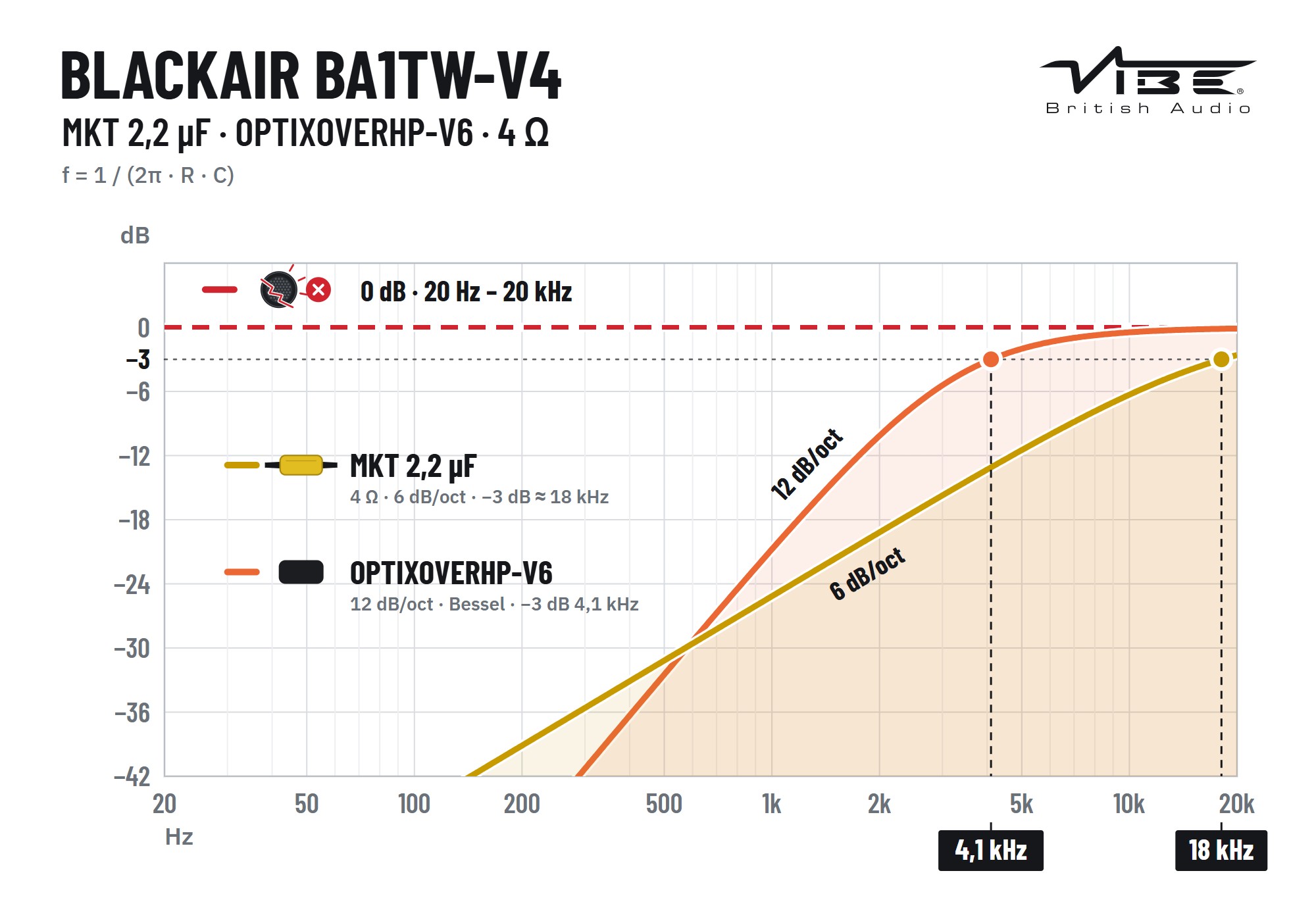 Frequentiekarakteristiek bij de tweeter: zonder bescherming, met de MKT-condensator 2,2 µF (−3 dB bij ongeveer 18 kHz, 6 dB/oct) en met het OPTIXOVERHP-V6 (−3 dB bij 4,1 kHz, 12 dB/oct)