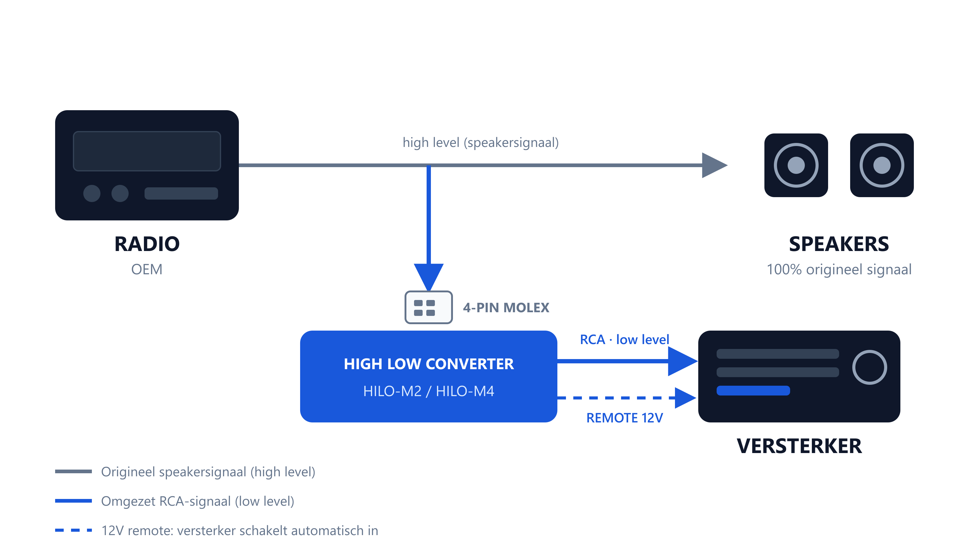 Schema: de high low converter takt het high level speakersignaal van de originele radio af via de 4-pins MOLEX, zet het om naar RCA (low level) voor de versterker en schakelt hem in via de 12V remote-uitgang